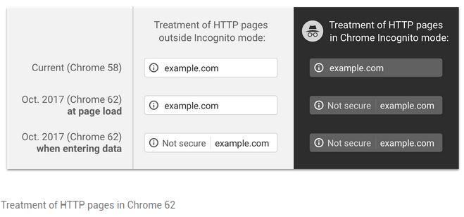 HTTP Pages Warning Chrome