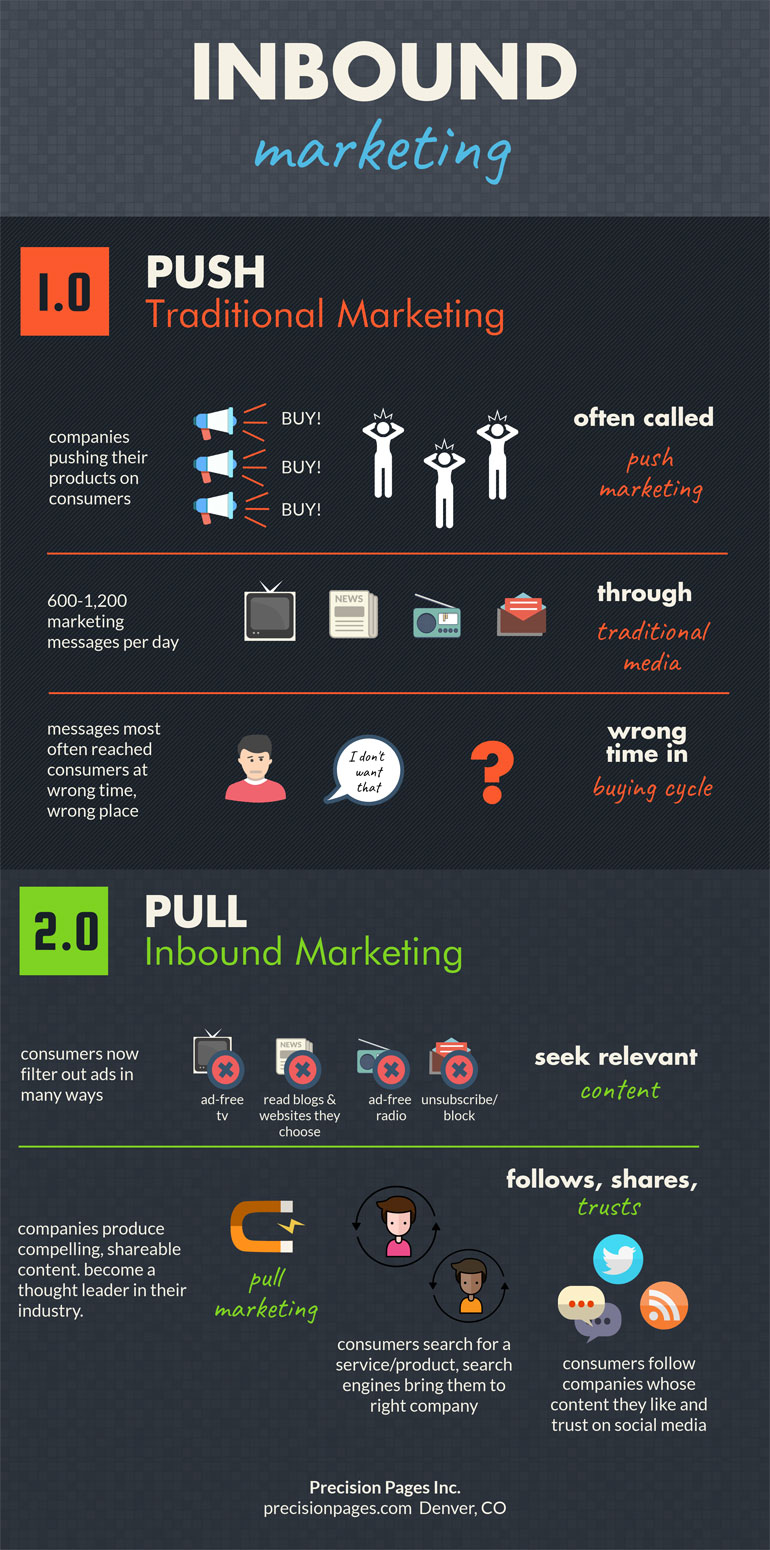 Inbound Marketing Infographic