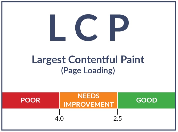 largest contentful paint scoring